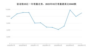 2023年7月比亚迪驱逐舰05销量多少？ 在自主车中排名怎么样？