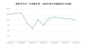 2023年7月路虎揽胜极光销量数据发布 共卖了1157台