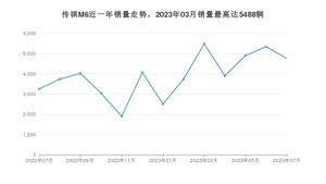 2023年7月广汽传祺传祺M6销量多少？ 在哪个城市卖得最好？