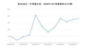2023年7月奥迪Q6销量怎么样？ 在50-70万中排名怎么样？