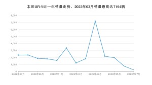 2023年7月本田UR-V销量怎么样？ 在25-30万中排名怎么样？
