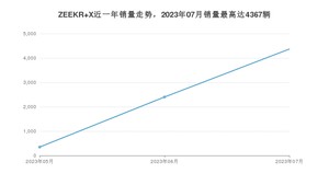 2023年7月极氪ZEEKR X销量数据发布 共卖了4367台