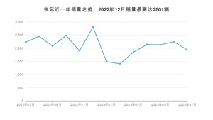 2023年7月福特锐际销量数据发布 共卖了1938台