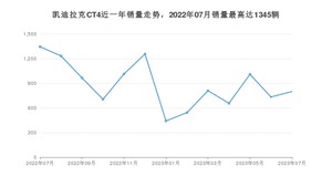 2023年7月凯迪拉克CT4销量多少？ 在哪个城市卖得最好？