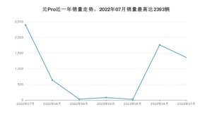 2023年7月比亚迪元Pro销量多少？ 在自主车中排名怎么样？