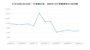2023年7月长安CS55 PLUS销量数据发布 共卖了7161台
