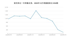 2023年7月福特福克斯销量怎么样？ 在10-15万中排名怎么样？