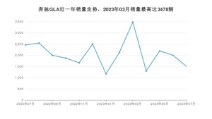 2023年7月奔驰GLA销量如何？ 在SUV车型中排名怎么样？