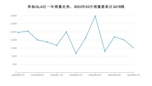 2023年7月奔驰GLA销量如何？ 在SUV车型中排名怎么样？
