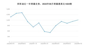 2023年7月现代库斯途销量多少？ 在哪个城市卖得最好？