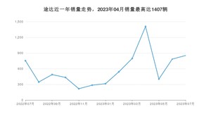 2023年7月日产途达销量数据发布 共卖了852台