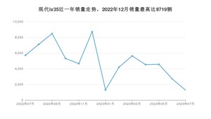 2023年7月现代ix35销量多少？ 在哪个城市卖得最好？