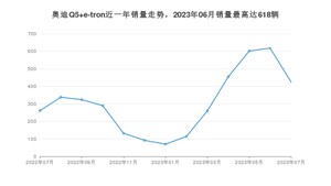 2023年7月奥迪Q5 e-tron销量多少？ 在哪个城市卖得最好？