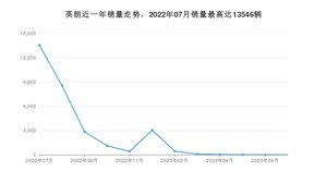 2023年7月别克英朗销量如何？ 在紧凑型车车型中排名怎么样？