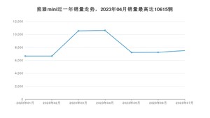 2023年7月吉利汽车熊猫mini销量多少？ 在自主车中排名怎么样？