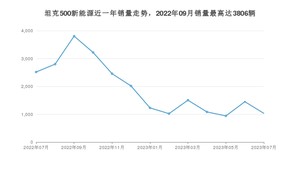 2023年7月长城坦克500新能源销量如何？ 在SUV车型中排名怎么样？