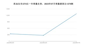 2023年7月凯迪拉克GT4销量怎么样？ 在25-30万中排名怎么样？