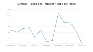 2023年7月标致508销量怎么样？ 在15-20万中排名怎么样？