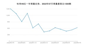 2023年7月哈弗H9销量如何？ 在SUV车型中排名怎么样？