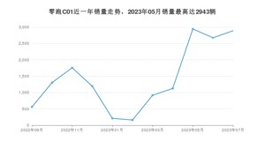 2023年7月零跑汽车零跑C01销量如何？ 在中大型车车型中排名怎么样？