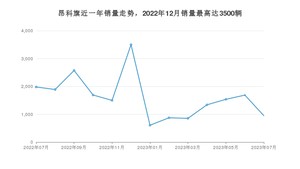 2023年7月别克昂科旗销量如何？ 在SUV车型中排名怎么样？