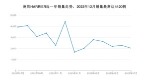 2023年7月丰田凌放HARRIER销量如何？ 在SUV车型中排名怎么样？