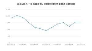 2023年7月奔驰V级销量数据发布 共卖了1554台