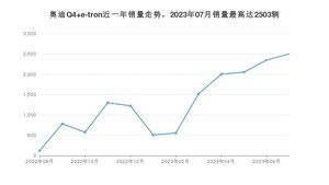 2023年7月奥迪Q4 e-tron销量怎么样？ 在25-30万中排名怎么样？