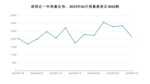 2023年7月丰田威飒销量数据发布 共卖了2115台