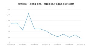 2023年7月领克09销量多少？ 在哪个城市卖得最好？