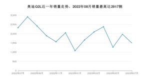 2023年7月奥迪Q2L销量怎么样？ 在20-25万中排名怎么样？