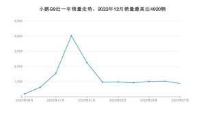 2023年7月小鹏汽车小鹏G9销量怎么样？ 在30-35万中排名怎么样？