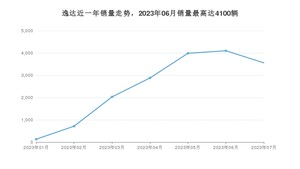 2023年7月长安逸达销量多少？ 在哪个城市卖得最好？