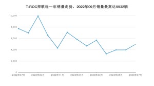 2023年7月大众T-ROC探歌销量多少？ 在哪个城市卖得最好？