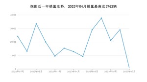 2023年7月大众探影销量多少？ 在德系车中排名怎么样？