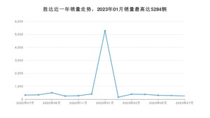 2023年7月现代胜达销量如何？ 在SUV车型中排名怎么样？