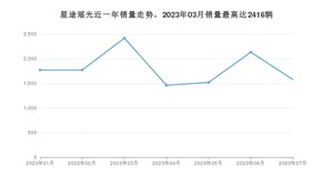 2023年7月星途瑶光销量怎么样？ 在15-20万中排名怎么样？