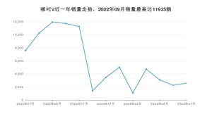 2023年7月哪吒汽车哪吒V销量多少？ 在自主车中排名怎么样？