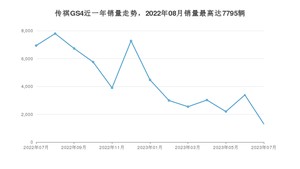 2023年7月广汽传祺传祺GS4销量多少？ 在哪个城市卖得最好？