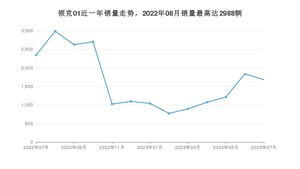 2023年7月领克01销量多少？ 在自主车中排名怎么样？