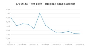 2023年7月长安UNI-T销量如何？ 在SUV车型中排名怎么样？