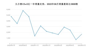 2023年7月雪铁龙凡尔赛C5 X销量多少？ 在法系车中排名怎么样？