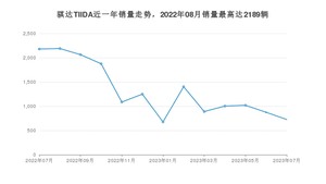 2023年7月日产骐达TIIDA销量多少？ 在日系车中排名怎么样？