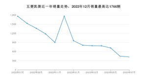 2023年7月五菱凯捷销量如何？ 在MPV车型中排名怎么样？