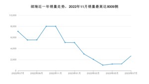 2023年7月吉利汽车缤瑞销量多少？ 在自主车中排名怎么样？