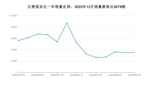 2023年7月五菱星辰销量多少？ 在哪个城市卖得最好？