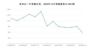 2023年7月丰田凌尚销量怎么样？ 在15-20万中排名怎么样？