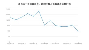 2023年7月丰田凌尚销量怎么样？ 在15-20万中排名怎么样？