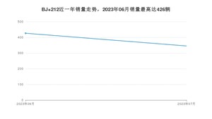 2023年7月北汽制造BJ 212销量多少？ 在哪个城市卖得最好？