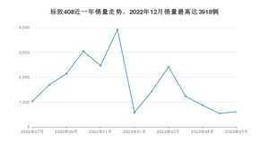 2023年7月标致408销量数据发布 共卖了618台